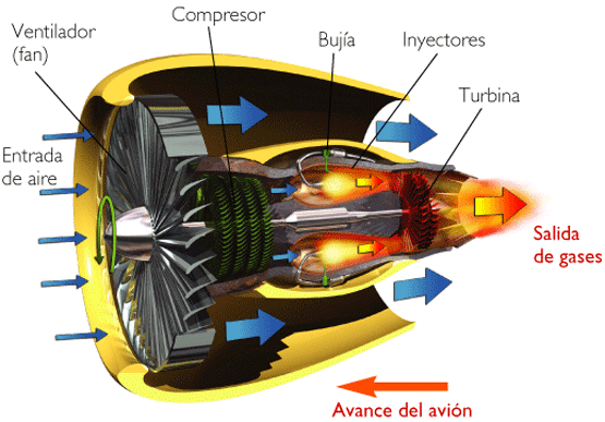 ¿Cuáles Son Los Tipos De Motores De Los Aviones A Reacción?